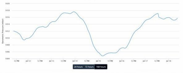 Graph showing barometric pressure in Sussex. Air pressure causing headaches on Silver.